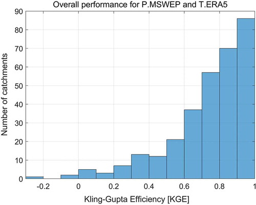 Figure 3. Calibration KGE for the 314 catchments. Three catchments have −0.25 < KGE < 0; 30 catchments have 0 < KGE < 0.4; 32 catchments have 0.4 < KGE < 0.6; 96 catchments have 0.6 < KGE < 0.8; and 156 catchments have KGE > 0.8