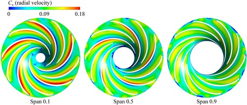 Figure 16. Distribution of radial velocity on different flow surfaces.