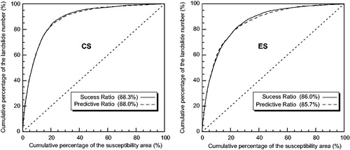 Figure 18. Success and predictive ratio curves of the susceptibility maps in the cases of CS and ES.