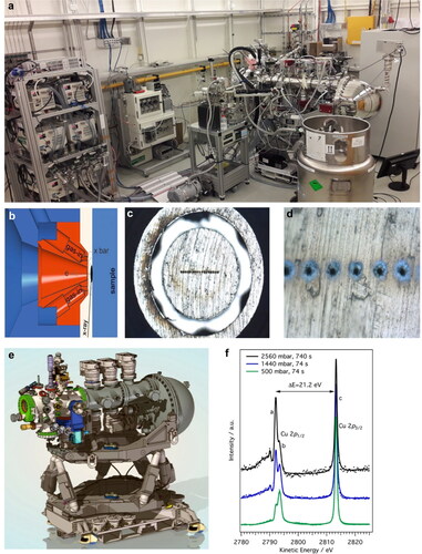 Figure 2. Illustrations of the POLARIS endstation. (a) The instrument on-site at beamline P22 at DESY, Germany. (b) A cut-through drawing of the front cone, which schematically illustrates the virtual cell concept. (c, d) Microscope images at two different zoom levels showing the array of apertures for the photoelectrons. (e) 3 D drawing of the instrument and the hexapod manipulator on which it stands. (f) Spectra of the Cu 2p region acquired at different pressures of He. The pressure and the integration times are indicated by the legend. The photon energy was 3.7 keV. The figure is adapted from Ref. [Citation3].