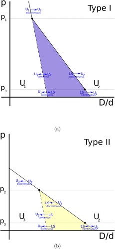 Figure 6. Schematic stability diagrams for irreversible transitions. The uniform arrangements are labelled by U1, U2 and U3 and the intervening line slip, in each case, is labelled LS. Solid lines represent discontinuous transitions, continuous transition are marked as dashed lines and the arrows at the lines indicate the direction of the transition. (a) Type I transition: Structure U1 is of the type (l,l/2,l/2). (b) Type II transition: Structure U2 is of the type (l,l,0).