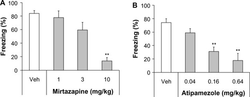 Figure 1 Effect of acute mirtazapine or atipamezole treatment on conditioned freezing in rats.