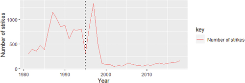 Figure 1. Number of strikes in South Africa from 1981 to 2018.