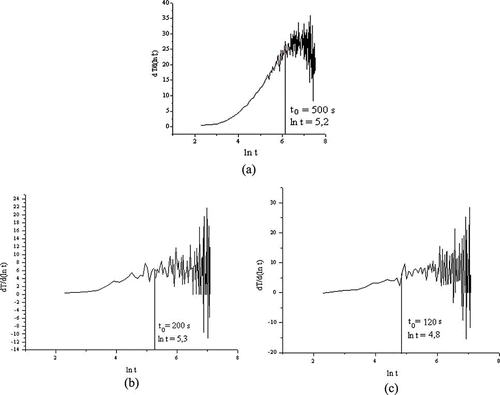 Figure 2 Derivative of temperature with respect to ln(t) to determine the pre-heating time of (a) glass wool, (b) 3-mm glass spheres, and (c) 0.3-mm glass beads.