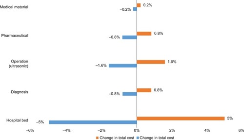 Figure 2 Sensitivity analysis of cost of illness for dengue to change in intensity of care (percentage change in total cost).