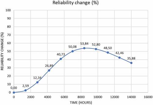 Figure 16. DFTA3 reliability percentage change.