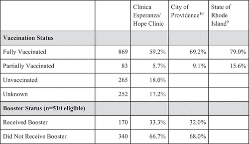 Figure 5. Vaccination rates at Clinica Esperanza/hope clinic’s test to treat site.