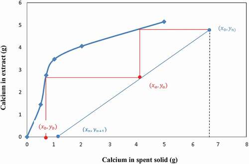 Figure 8. Graphical analysis of calcium extraction using pure NH4Cl and L/S = 10