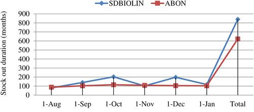 Figure 2 Stock out durations of HIV rapid test kits within six months in selected public health facilities of Addis Ababa, 2020.