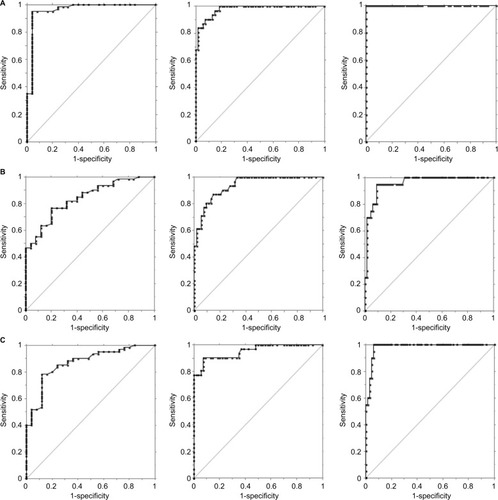 Figure 4 ROC plots of different AHI cutoffs (5, 15, and 30 columns, respectively).Notes: (A) The simultaneous (in-laboratory) PSG (reference PSG) and PDX (AUC =0.96, 0.98, 1.0, respectively); (B) the in-laboratory PSG and at-home PDX (AUC =0.84, 0.94, 0.96, respectively); and (C) the reference and separate PSGs (AUC =0.87, 0.95, 0.98, respectively).