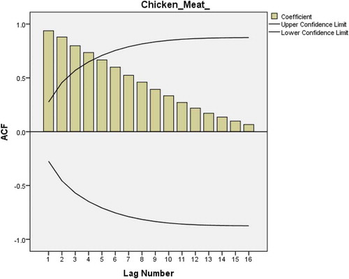 Figure 22. Autocorrelation plot of chicken meat consumption data used to test for stationarity.