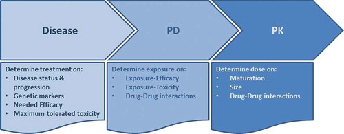 Figure 4. Information on disease processes, PK and PD must be integrated to ensure accurate personalization of AED treatment and rational dose selection in children. Whereas interindividual differences in disease and PD of AEDs can play an important role in treatment selection, understanding of the effect of developmental growth and maturation processes on PK is essential for the selection of the paediatric dosing regimen.