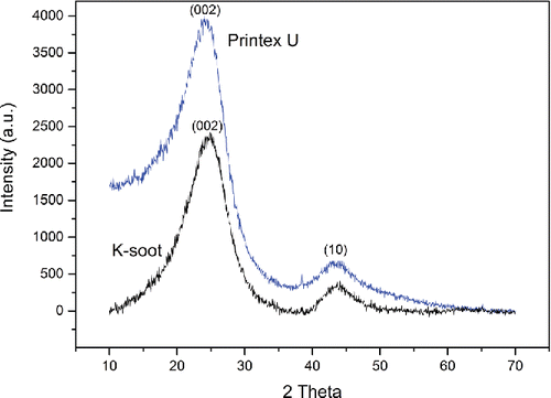 Figure 2. XRD measurement of unoxidized soot and K-soot samples.