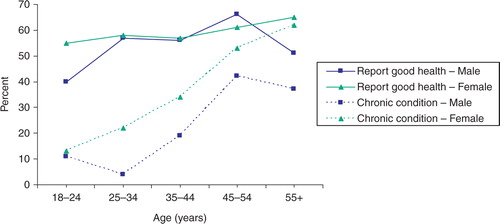 Fig. 1 Self-reported health and chronic disease status by age and sex. Notes: Good health: Self-reported “good” or “very good” health on 5-point scale. Chronic disease: Self-reported diagnosis of hypertension, heart disease, stroke, diabetes mellitus, cancer, lung disease, or urinary incontinence.