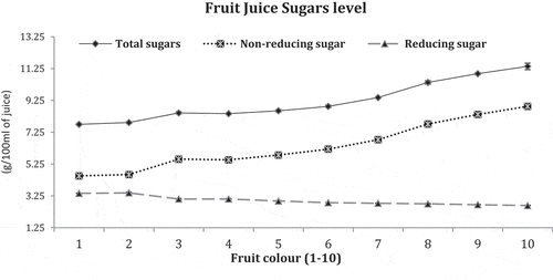 Figure 2. Fruit sugars level on color development.