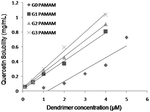 Figure 2. Comparative solubility curves of Quercetin in different generations of PAMAM dendrimer.