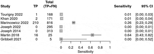 Figure 3. BIG 2 sensitivity plot for neurosurgical prediction.