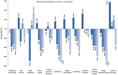 Figure 2. Changes in economic performance indicators between 2007 and 2010 by subsectors.