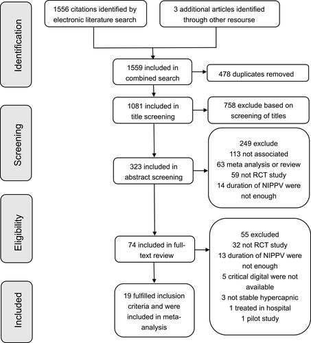 Figure 1 Flow diagram of the study selection.