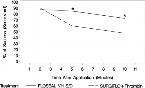 FIGURE 3  Hemostatic success at each time point post-treatment where FLOSEAL, a smooth gelatin, has a hemostatic success percent much greater than SURGIFLO, a stellate gelatin, over time (n = 40 per group per time point). Statistical significance is based on an odds ratio of binomial model of success, where FLOSEAL with thrombin is significantly different from SURIGFLO with thrombin at 5 and 10 min (*).