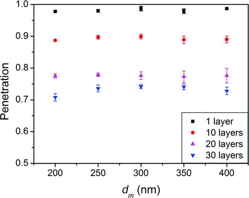 FIG. 9 Experimental data for penetration of nanowires through screen mesh filter.