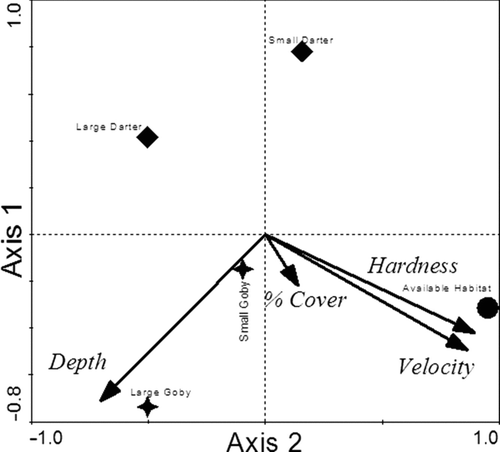 Figure 2 Principal components analysis ordination gradients and hyperspace centroid locations of species by size class in Mullet Creek, NY