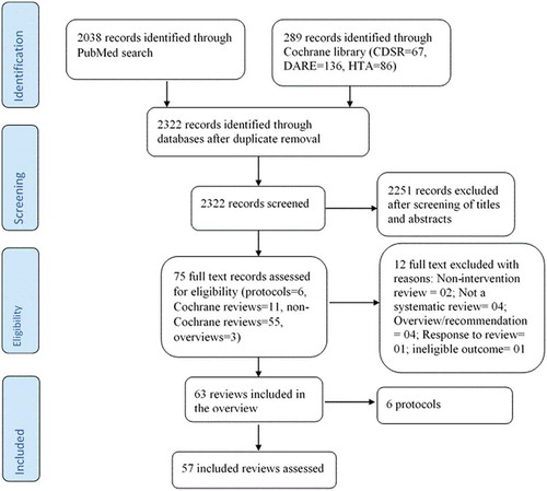 Figure 1. PRISMA selection of eligible studies flow diagram