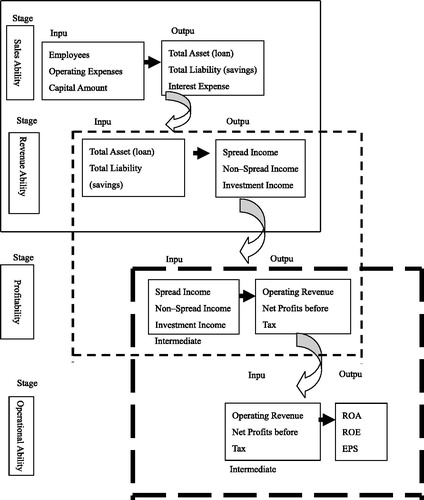 Figure B1. Multi-stage DEA input–output criterions process.