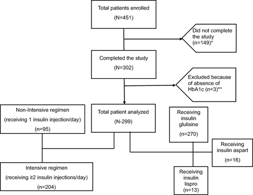 Figure 1 Selection of the study population. *Overlapped patient, n=1; patient administered prior to the contract date, n=1; written consent form unavailable, n=3; inclusion criteria violation, n=59; contents of investigation unclear, n=32; HbA1c not available, n=53. **Three patients did not have HbA1c measurements, as they were not administered insulin or oral hypoglycemic agents at Visit.