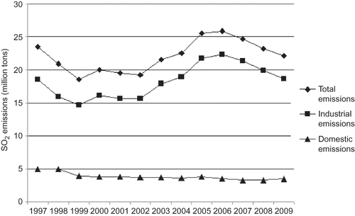 Figure 3. The annual SO2 emissions nationwide (million tons, 1997–2009). (Data source: Report on the State of Environment in China in 1997–2009, issued by China's Ministry of Environmental Protection.)