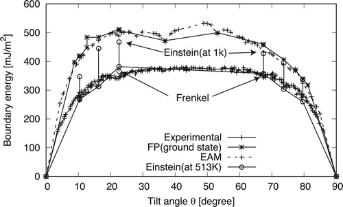 Figure 7. Ground-state and finite-temperature boundary energies, obtained by the FP, Einstein model, and Frenkel methods, with EAM [Citation4] and experimental [Citation3] values, of the Al 〈100〉 symmetric tilt boundary.