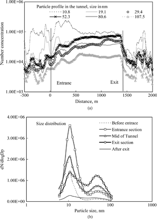 Figure 7 Concentration profiles and size distribution of ultrafine particles in Lion Rock Tunnel from 13:40 to 13:42 on 27 September 2004 (number concentration and dN/dlogDp in cm− 3).