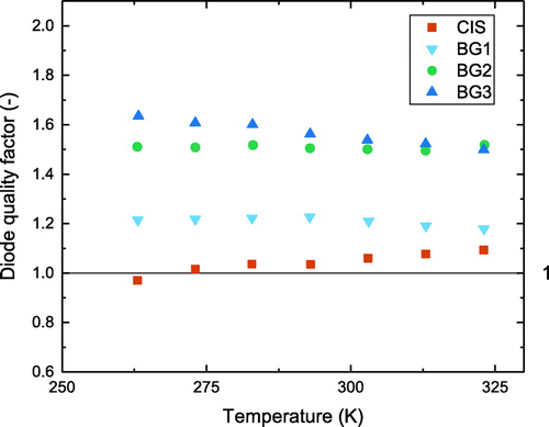 Figure 8. Diode quality factor dependence on temperature, extracted from J SC (V OC) measurements.