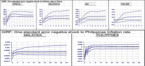 Figure 7. Graphs of effects of one standard error negative shock to inflation rate on ASEAN+3.