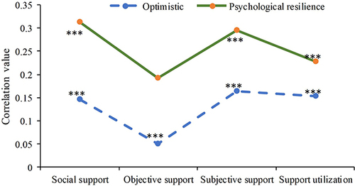 Figure 7 Correlation analysis results of elderly social support with optimism and psychological resilience (*** p < 0.001).