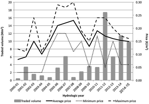 Figure 2. Annual volume of water traded between users of the Segura River basin and price interval (volumes in Mm3; prices in €/m3; 2000–15). Source: Own elaboration with information supplied by the Segura River Basin Authority, SCRATS (Citation2015) and buyers. Prices are at source, not including VAT or transportation costs.