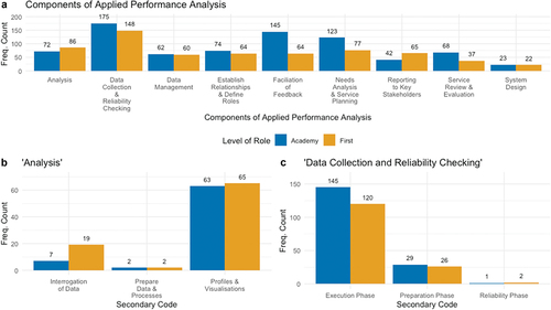 Figure 5. Components of APA practice (a) and sub-components of APA practice (b: “analysis” and c: “data collection and reliability checking”) against role level.