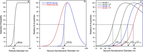FIG. 1 (a) A fit of the experimental small-particle detection efficiency curve (CitationZelenyuk et al. 2009b) using Equation (Equation1); (b) A typical log-normal size distribution (red) and the corresponding SPLAT detected vacuum aerodynamic size distribution (Display full size assuming spherical particles with ρ= 1.0 g cm−3 (c) Display full size curves of particles with density indicated in the legend. Also shown are the densities estimated from the halfway points of the left-edge of the Display full size distributions. See text for details.