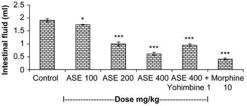 Figure 2.  Effect of 50% ethanol extract of Amaranthus spinosus (ASE) on intestinal fluid accumulation. Values are expressed as mean ± SEM, n = 6 rats. *p < 0.05, ***p < 0.001 compared to control group.