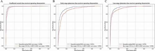 Figure 4. Receiver operating characteristic curves for the best single CNN model and the ensemble method according to the glaucoma stages. The red and blue line indicate receiver operating characteristic curves for the best single CNN model and the ensemble method, in the unaffected controls (a), the early-stage glaucoma (b), and the late-stage glaucoma (c). The ensemble method achieved significantly higher area under the receiver operating characteristic compared to the baseline model in all glaucoma stages, especially in the early-stage glaucoma (B)