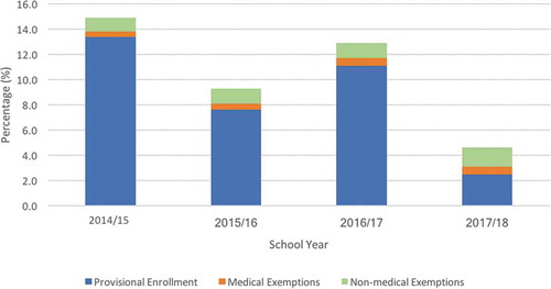 Figure 1. Rates of provisional enrollment, medical exemptions and non-medical exemptions in Pennsylvania: 2014–2108
