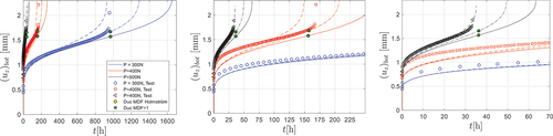 Figure 11. Experimental and computed deflection versus time for F = 300, 400 and 500N, µ = 0.2, 0.3, 0.4.