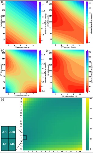 Figure 6. Predicted printing errors for different orders of polynomial regression and different printing parameters. (a) 1st-order. (b) 2nd-order. (c) 3rd -order. (d) 4th -order. (e) Printing errors with the different printing parameters of the 4th-order polynomial model, unit: µm.