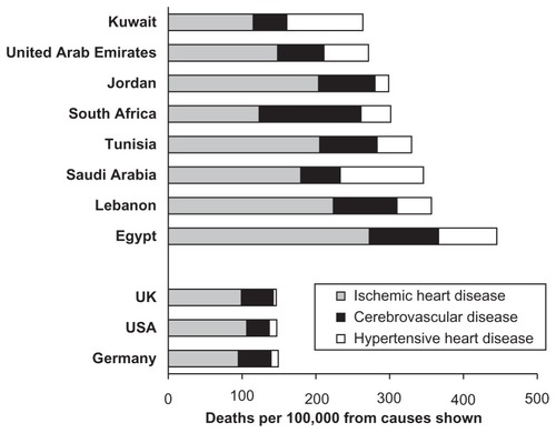 Figure 1 Death rates from cardiovascular disease in selected countries in Africa and the Middle East. Drawn from data presented by the World Health Organization.Citation1