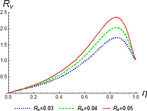 Figure 11. Resultant velocity profiles for different values of Rn.