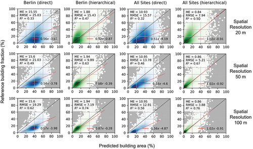 Figure 2. Density scatter plots of predicted and reference building area for the direct approach (blue) and the hierarchical approach (green) for 20 m (top), 50 m (centre) and 100 m (bottom) resolutions.