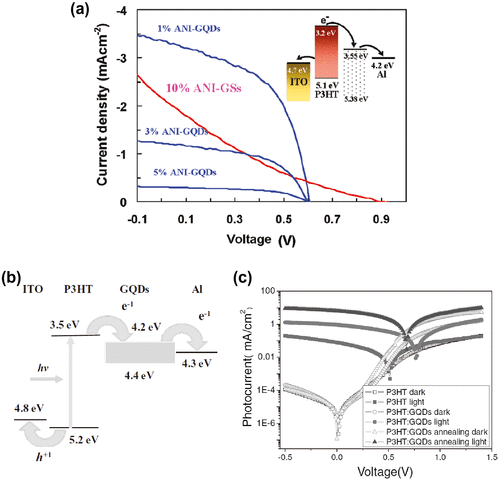Figure 6. GQDs-based organic photovoltaic devices. (a) J–V characteristics of the devices based on aniline (ANI) and GQDs with different GQDs content and on aniline and graphene sheets (GSs, under optimized conditions) annealed at 160 °C for 10 min, under AM 1.5G 100 mW illumination. Reproduced with permission from [Citation67]. Copyright 2011, American Chemical Society. (b) Schematics of the ITO/PEDOT:PSS/P3HT:GQDs/Al device containing indium tin oxide (ITO), poly(ethylene dioxythiophene)–polystyrene sulfonic acid (PEDOT:PSS) and poly(3-hexylthiophene-2,5-diyl) (P3HT). (c) J–V characteristic curves for the ITO/PEDOT:PSS/P3HT/Al, ITO/PEDOT:PSS/P3HT:GQDs/Al and ITO/PEDOT:PSS/P3HT:GQDs/Al devices after annealing at 140 °C for 10 min. Reproduced with permission from [Citation68]. Copyright 2011, Wiley-VCH.