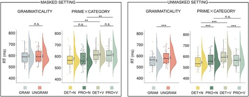 Figure 8. Experiment 3: results of the grammaticality analysis and the post-hoc analysis of the Prime × Target’s Category interaction in the masked (left panel) and unmasked (right panel) settings. The dots correspond to the individual raw observations. The median values are displayed within the boxplots. The mean values and the error bars indicating ± 1 standard error of the mean are shown to the right of the boxplot. For the visualisation purpose we show non-log-transformed RTs. The FDR approach (Benjamini & Hochberg, Citation1995) was used to correct p values for the Type I error. (***p < .001. **p<.01. n.s. = non-significant).