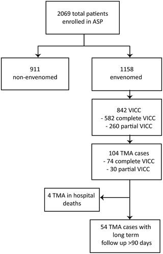 Figure 1. Study flow diagram, Australian Snakebite Project prospective cohort, 2004–2018 inclusive.