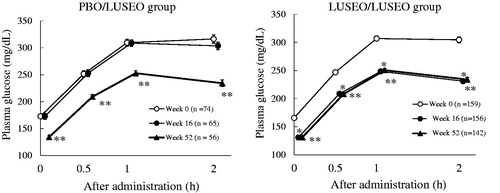 Figure 8. Changes in plasma glucose during the meal tolerance test at Weeks 0, 16 and 52. The values are shown as mean ± standard error. *p < .001 versus baseline at Week 16 and **p < .001 versus baseline at Week 52 (one-sample t-test). Abbreviation. LUSEO/LUSEO, patients who received luseogliflozin during both double-blind and open-label periods; PBO/LUSEO, patients who received placebo during the double-blind period and luseogliflozin during the open-label period.